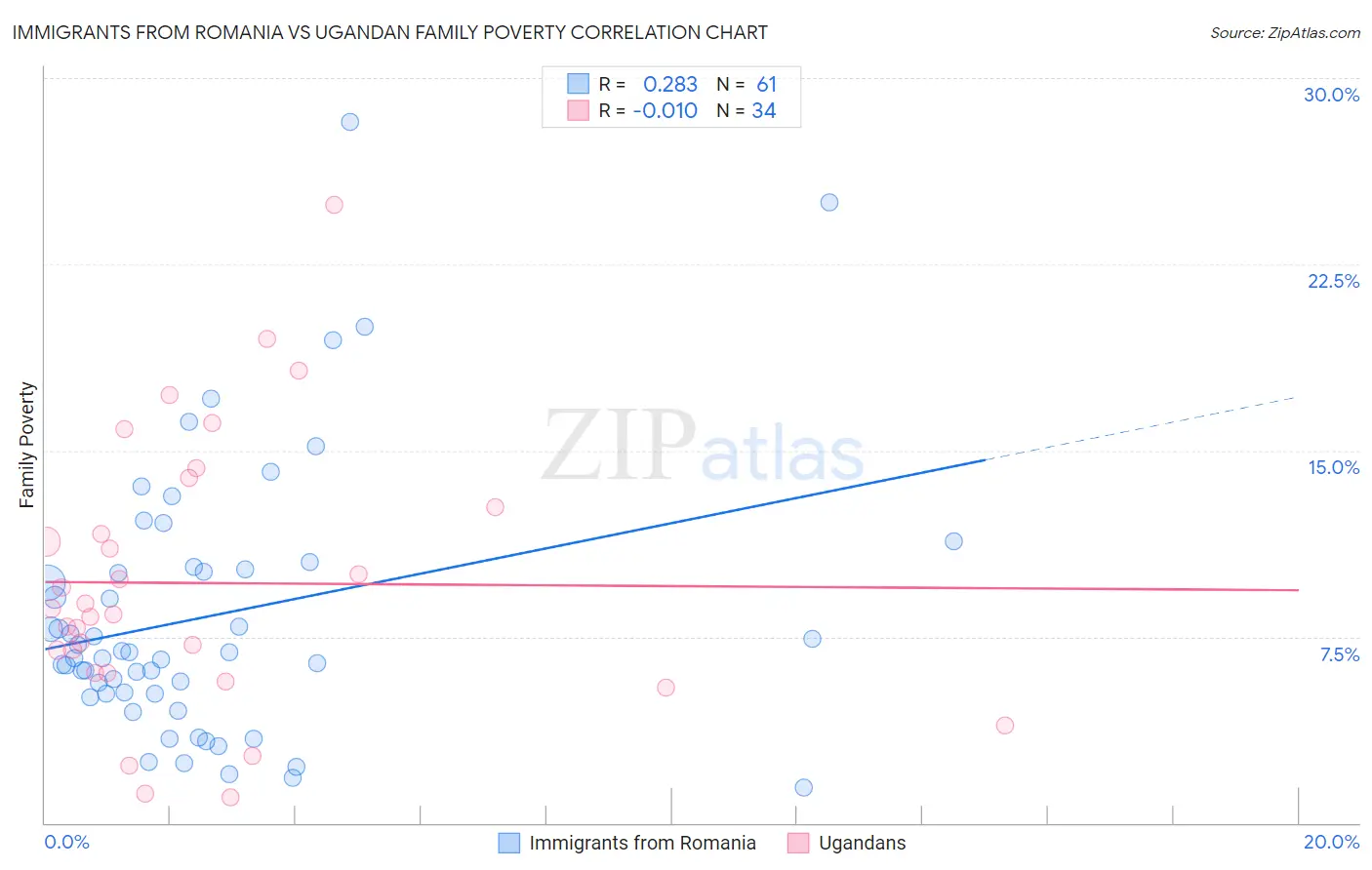 Immigrants from Romania vs Ugandan Family Poverty