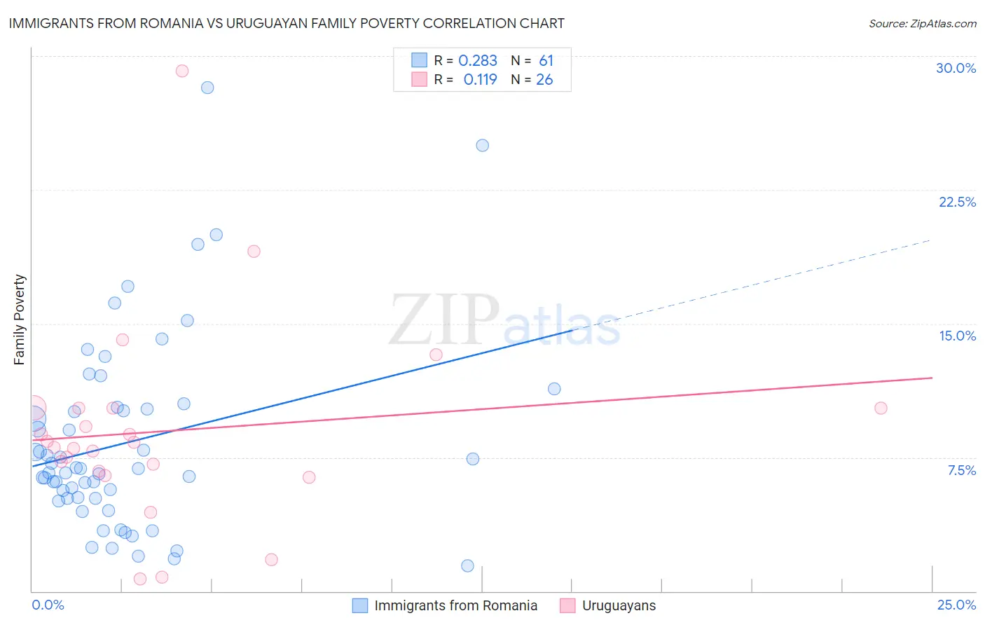 Immigrants from Romania vs Uruguayan Family Poverty