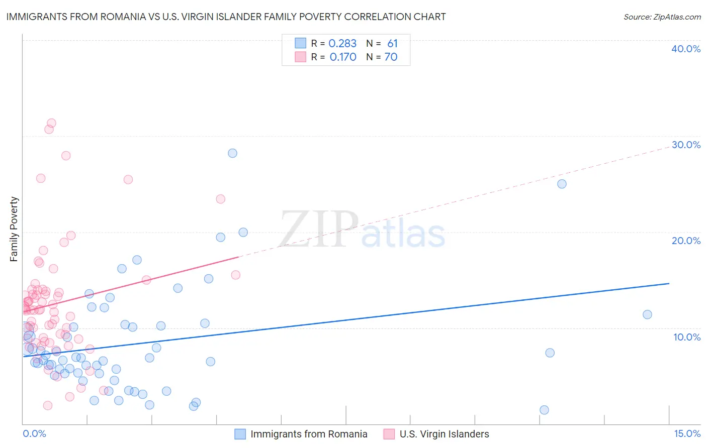 Immigrants from Romania vs U.S. Virgin Islander Family Poverty