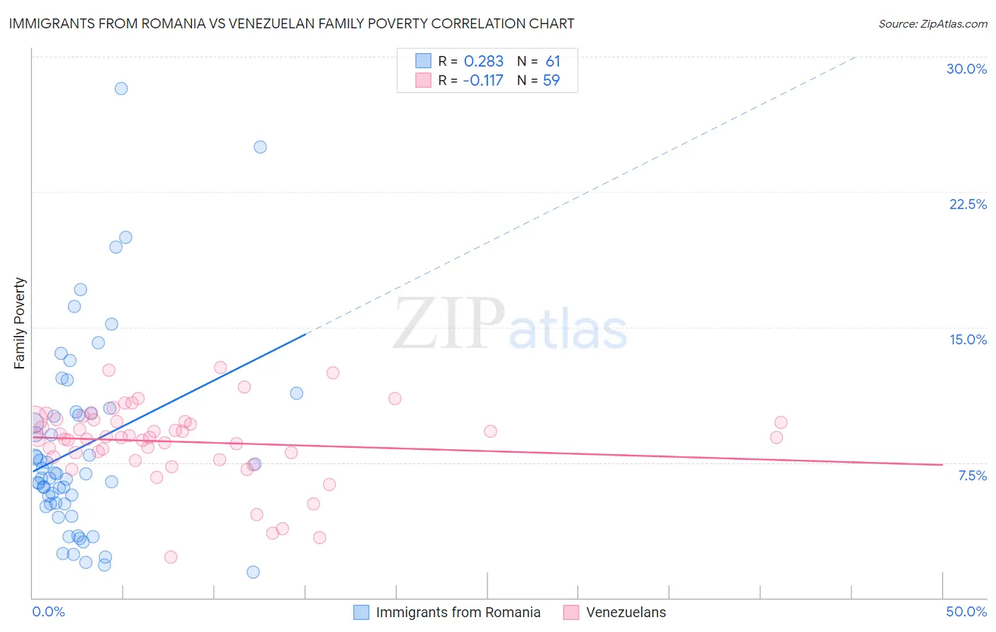 Immigrants from Romania vs Venezuelan Family Poverty