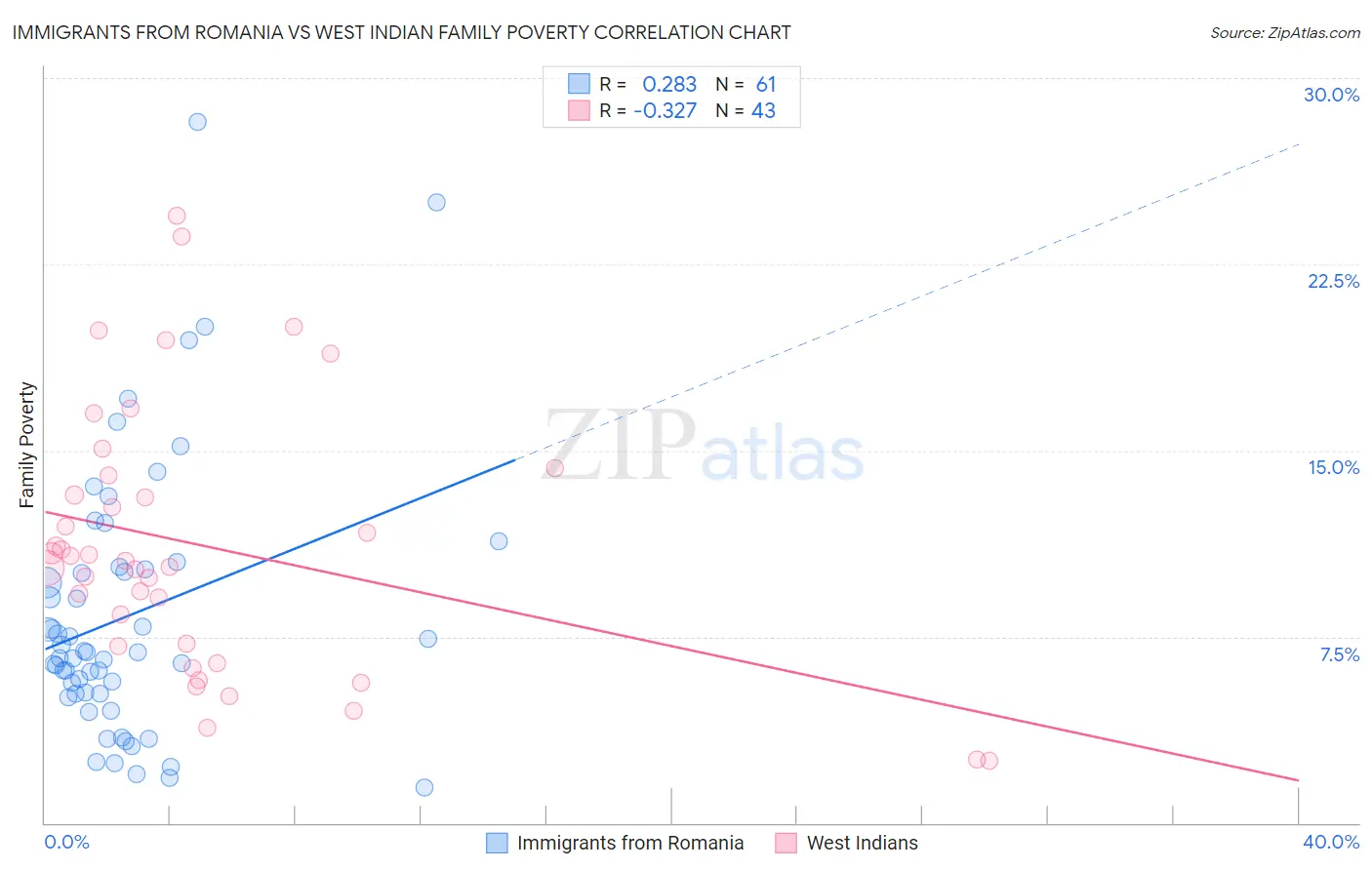 Immigrants from Romania vs West Indian Family Poverty