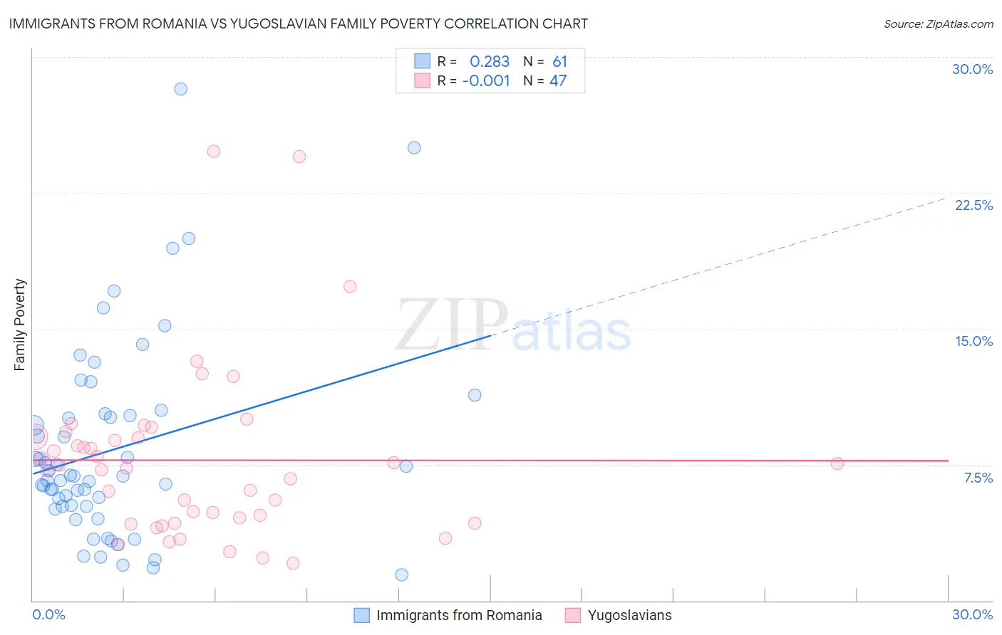 Immigrants from Romania vs Yugoslavian Family Poverty