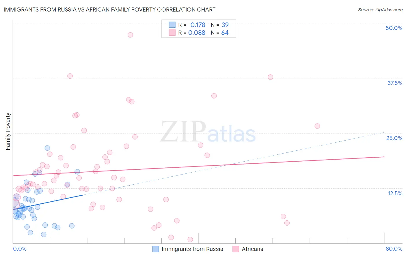 Immigrants from Russia vs African Family Poverty