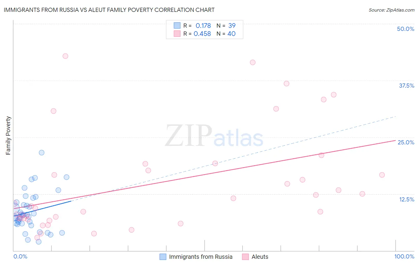 Immigrants from Russia vs Aleut Family Poverty