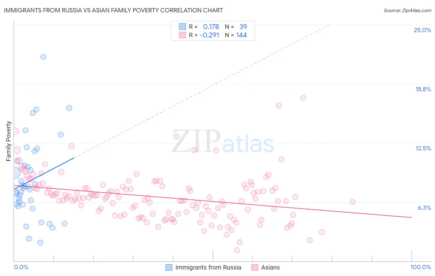Immigrants from Russia vs Asian Family Poverty