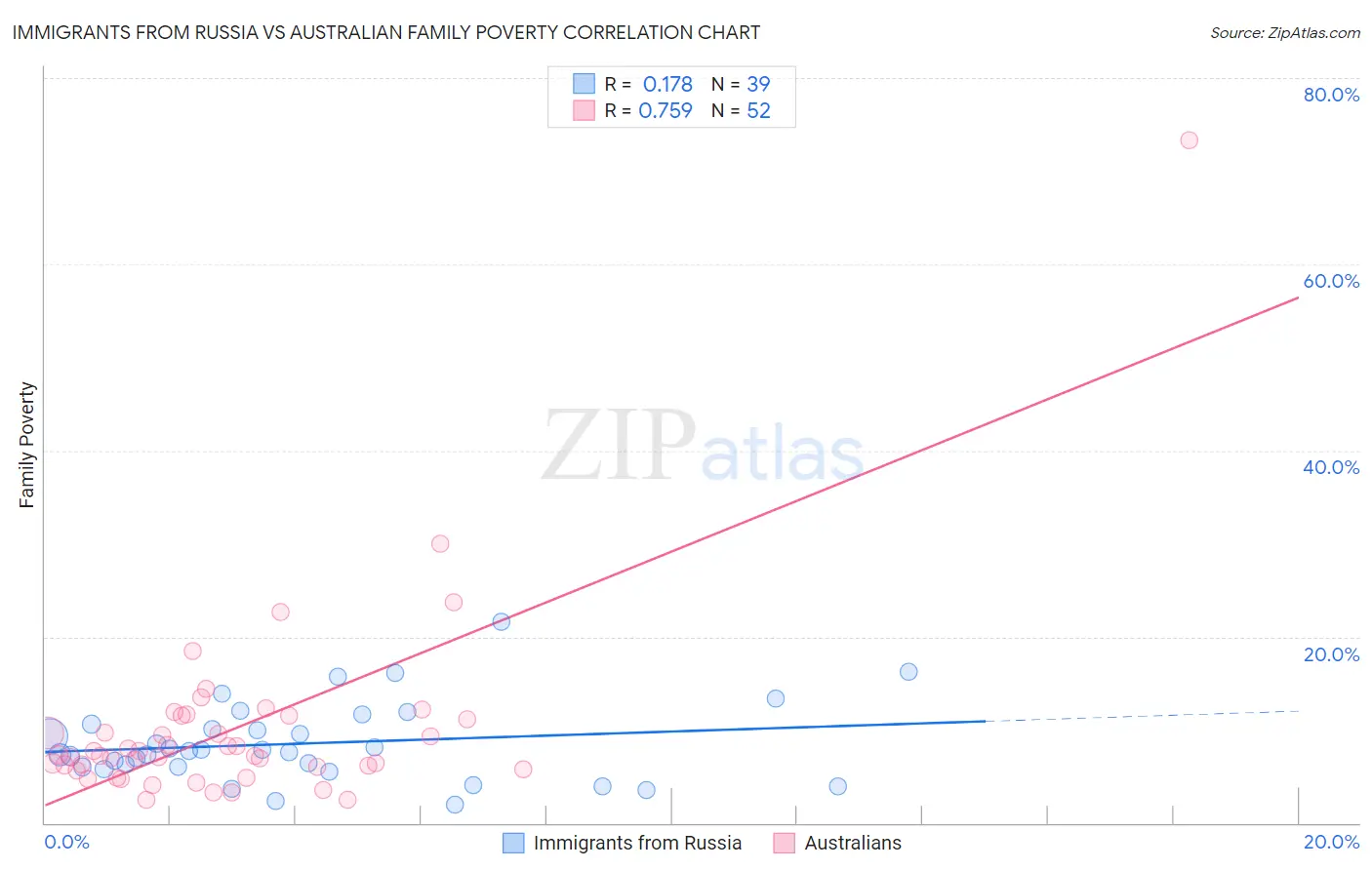 Immigrants from Russia vs Australian Family Poverty