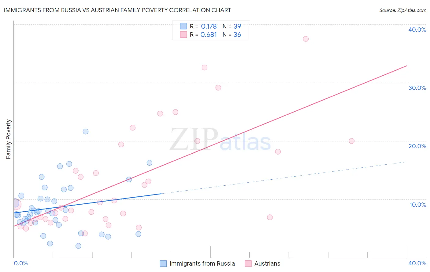 Immigrants from Russia vs Austrian Family Poverty