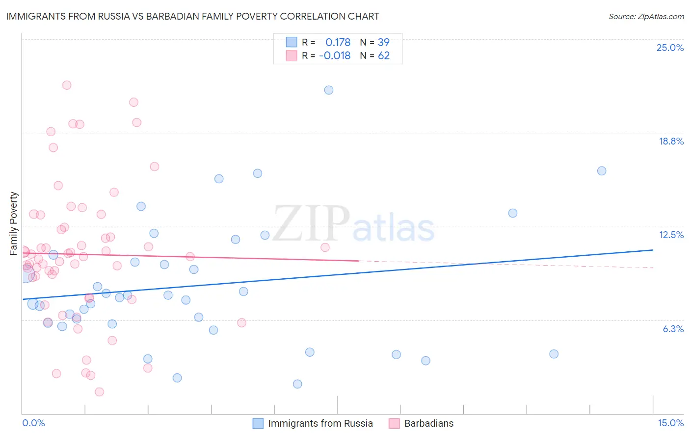 Immigrants from Russia vs Barbadian Family Poverty