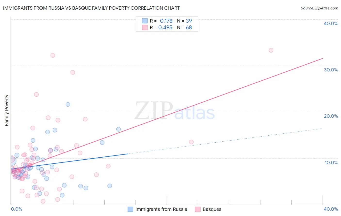 Immigrants from Russia vs Basque Family Poverty