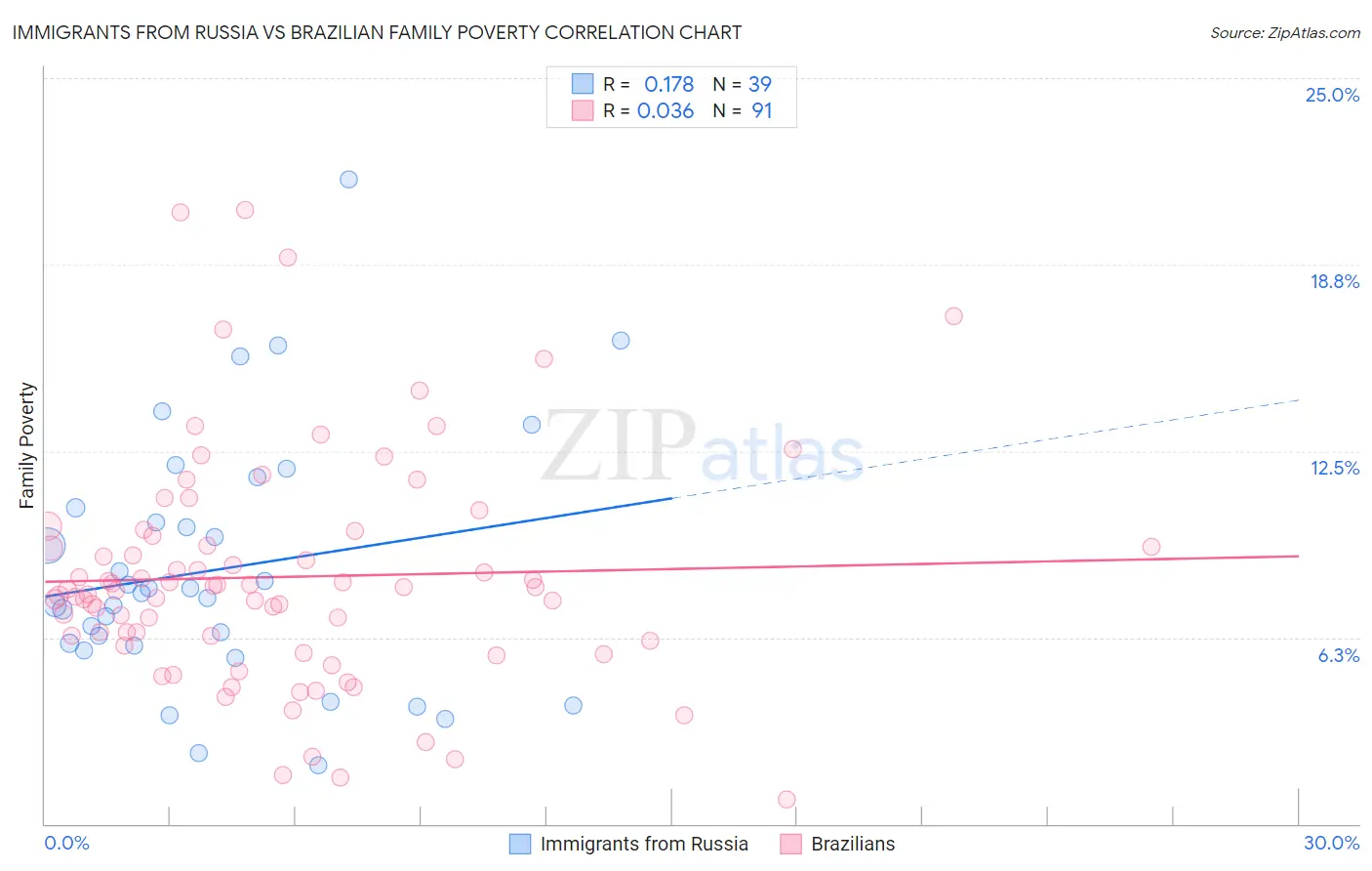 Immigrants from Russia vs Brazilian Family Poverty