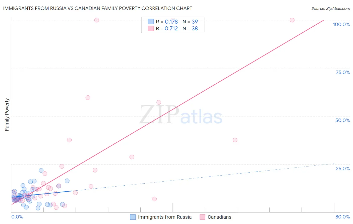 Immigrants from Russia vs Canadian Family Poverty