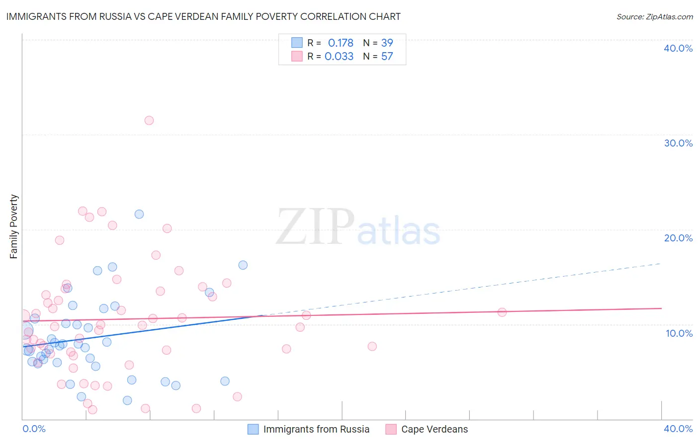 Immigrants from Russia vs Cape Verdean Family Poverty