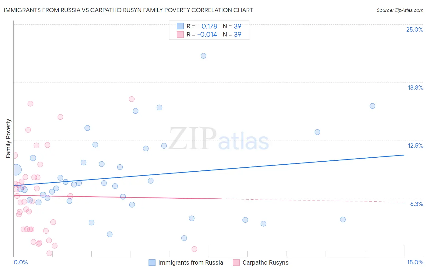 Immigrants from Russia vs Carpatho Rusyn Family Poverty