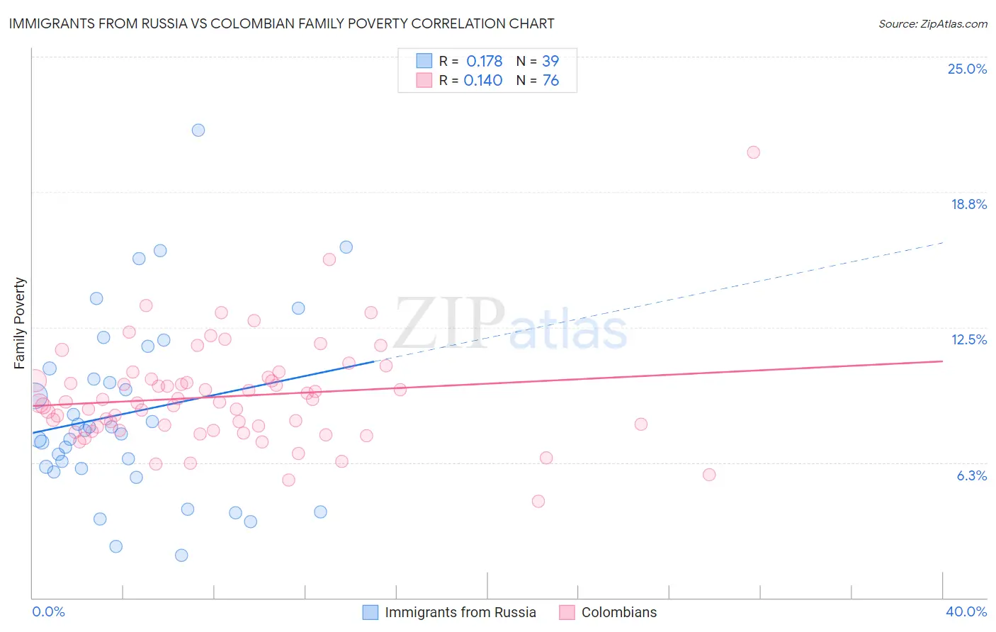 Immigrants from Russia vs Colombian Family Poverty