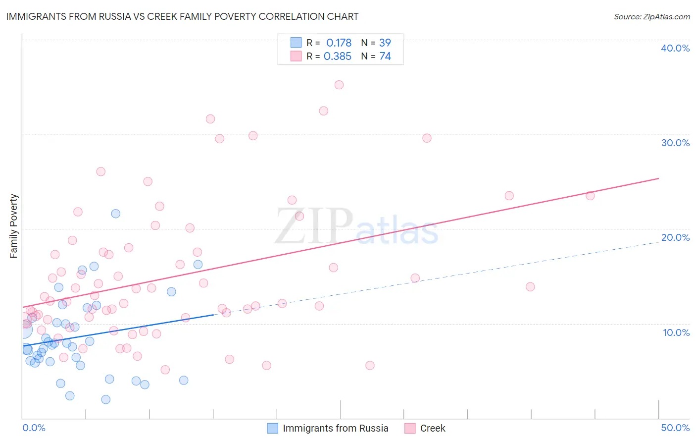 Immigrants from Russia vs Creek Family Poverty