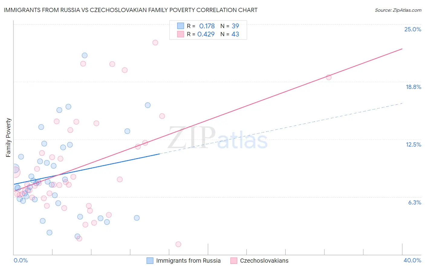 Immigrants from Russia vs Czechoslovakian Family Poverty