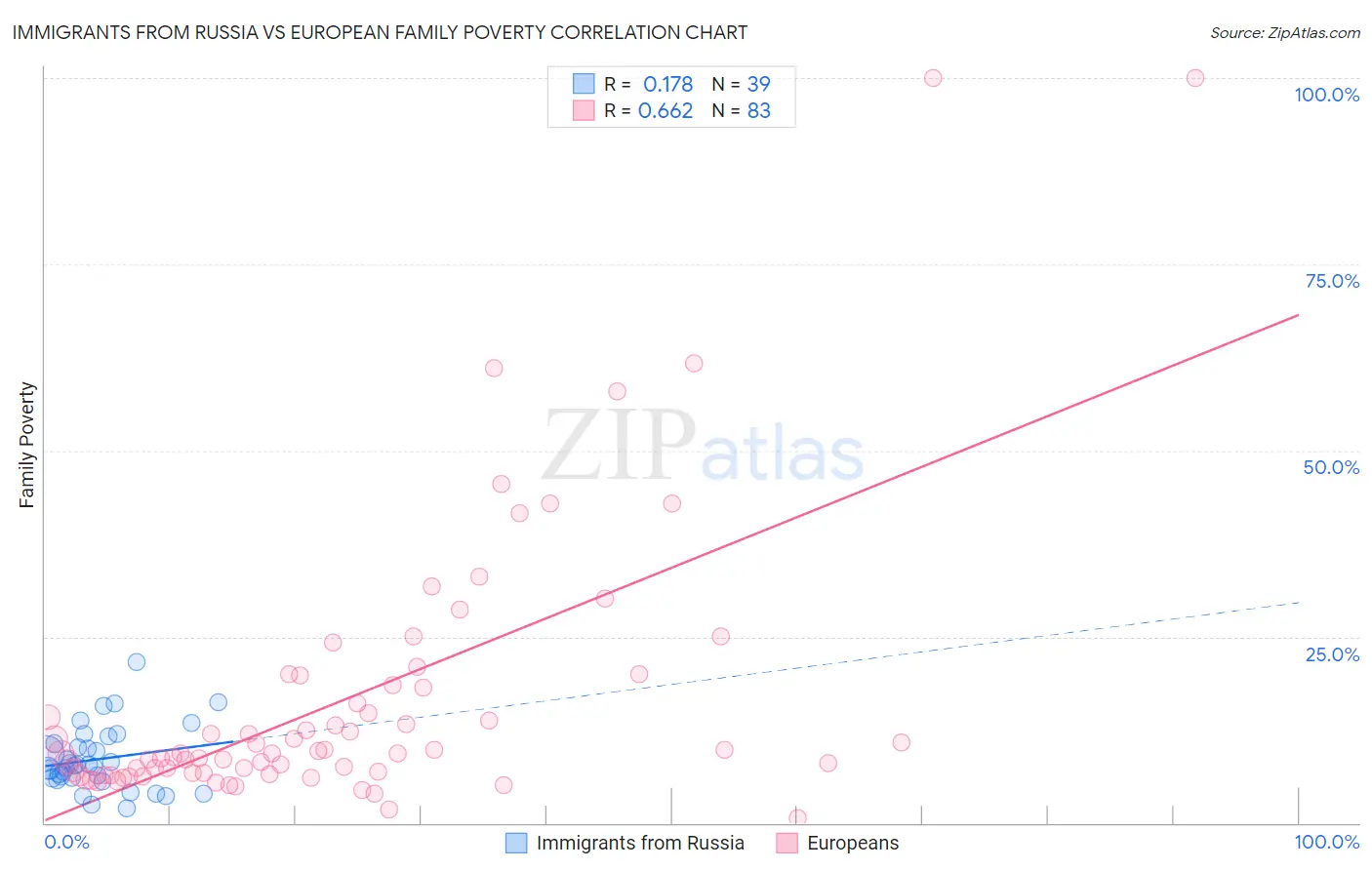 Immigrants from Russia vs European Family Poverty