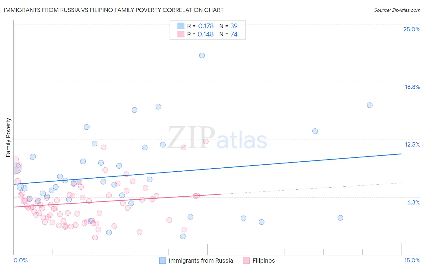 Immigrants from Russia vs Filipino Family Poverty