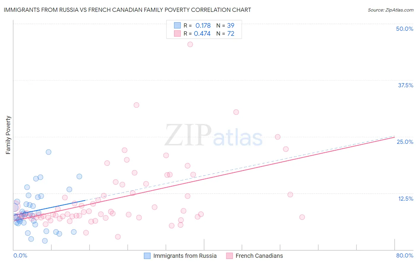 Immigrants from Russia vs French Canadian Family Poverty