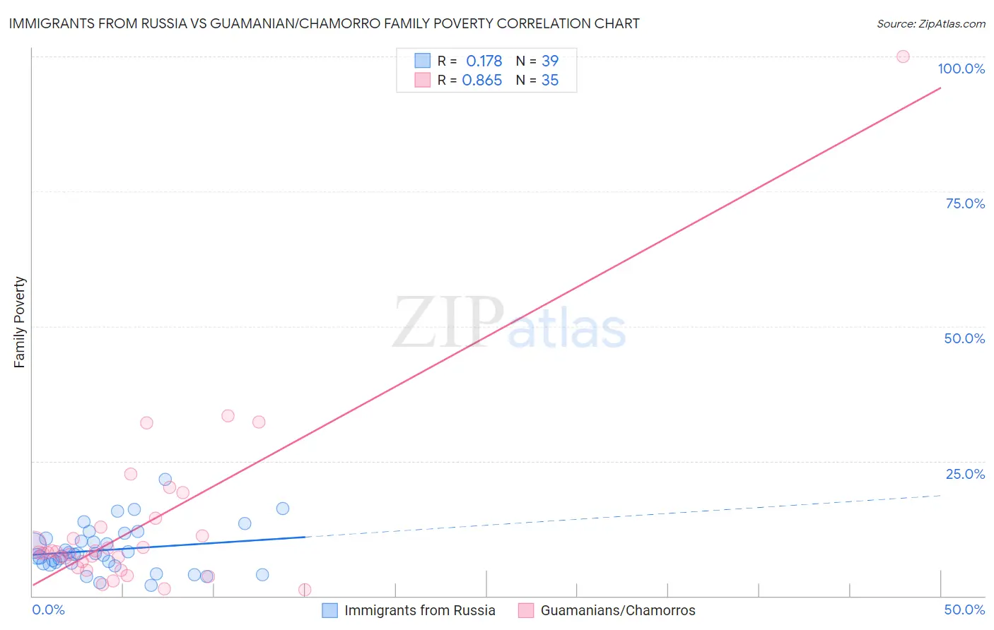 Immigrants from Russia vs Guamanian/Chamorro Family Poverty