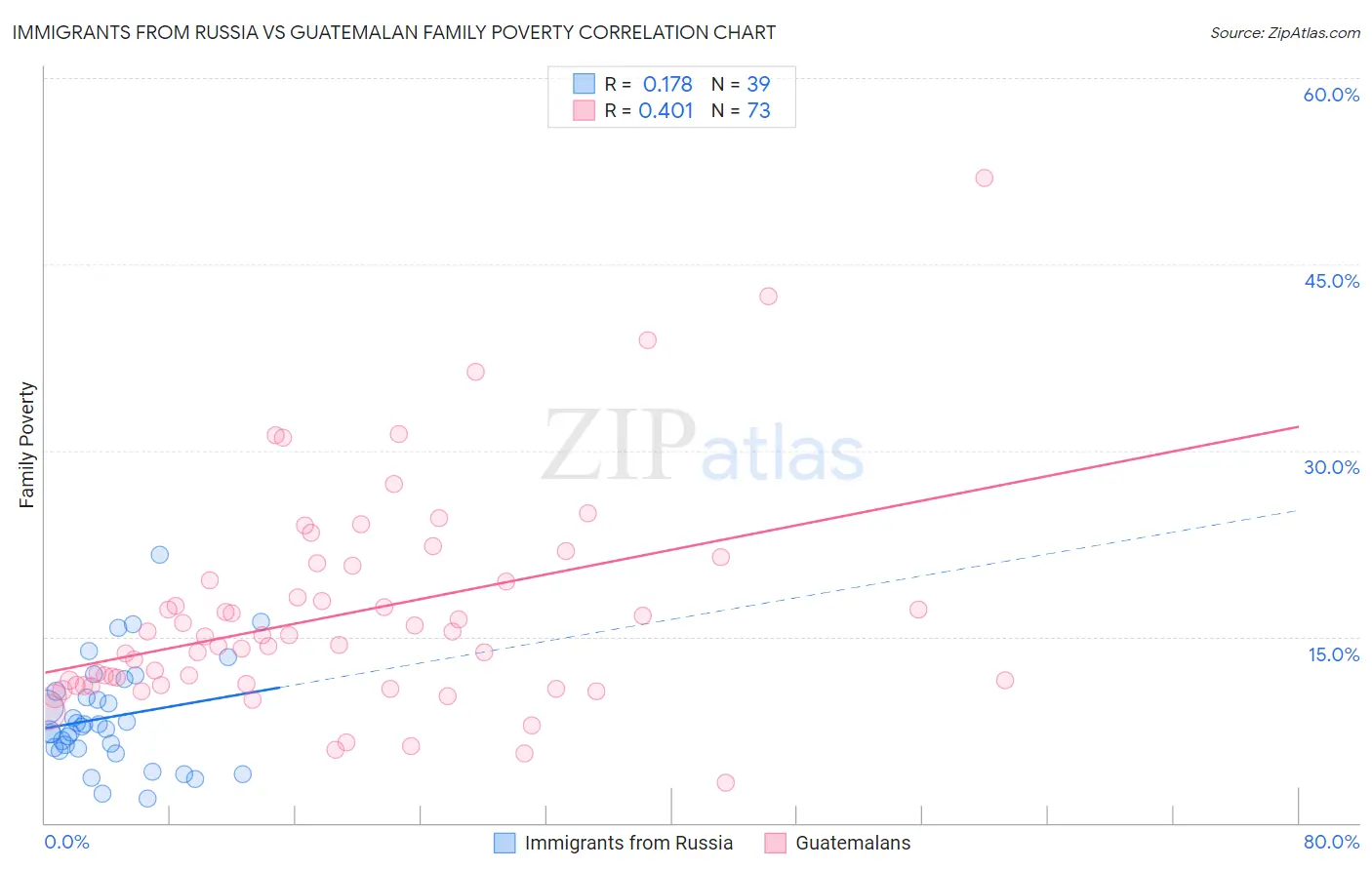 Immigrants from Russia vs Guatemalan Family Poverty