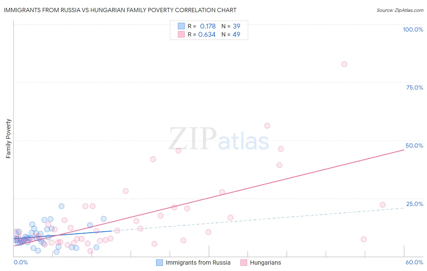 Immigrants from Russia vs Hungarian Family Poverty