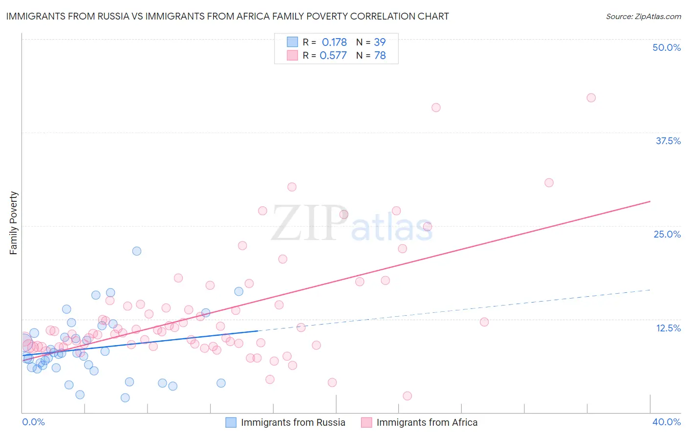 Immigrants from Russia vs Immigrants from Africa Family Poverty