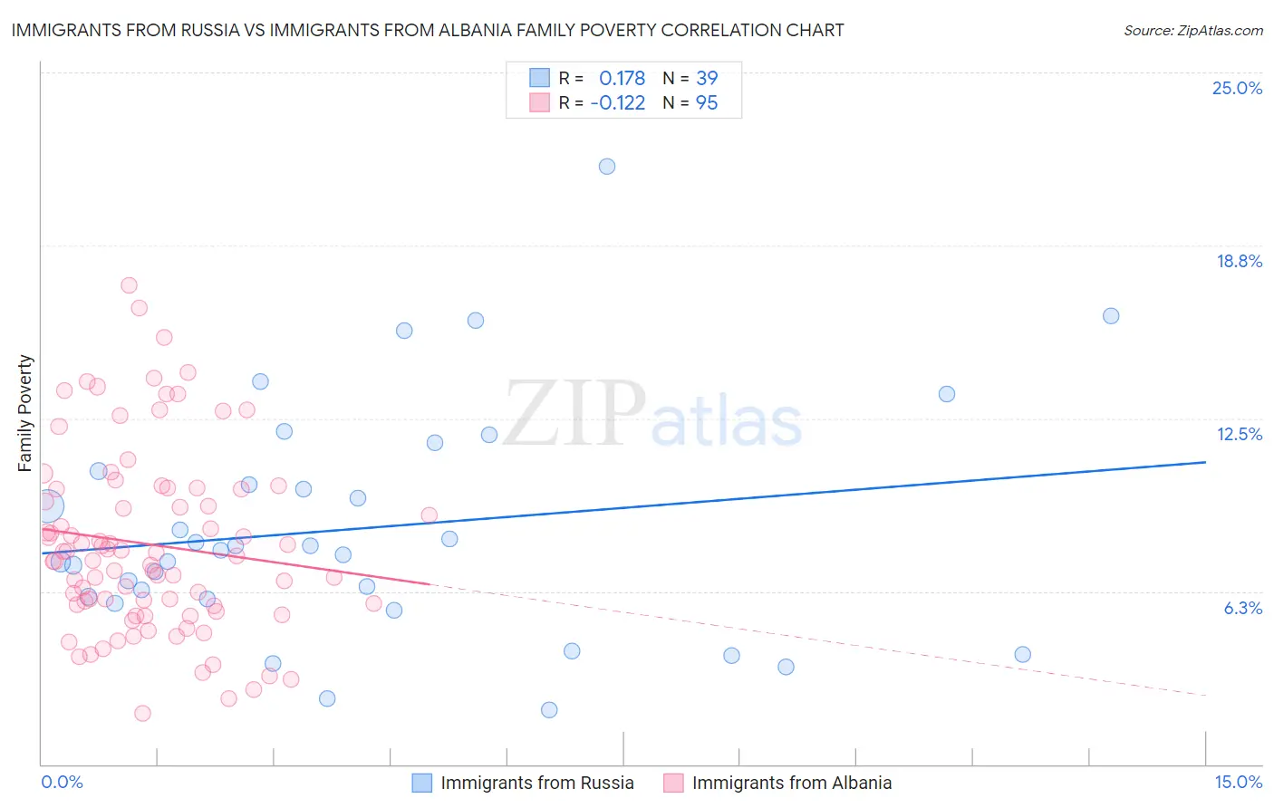 Immigrants from Russia vs Immigrants from Albania Family Poverty