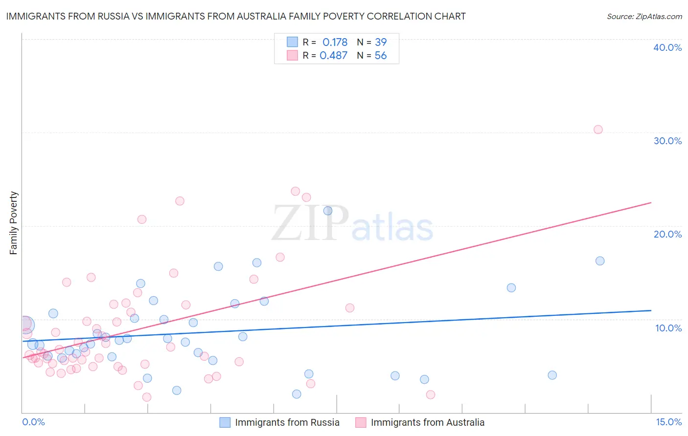 Immigrants from Russia vs Immigrants from Australia Family Poverty