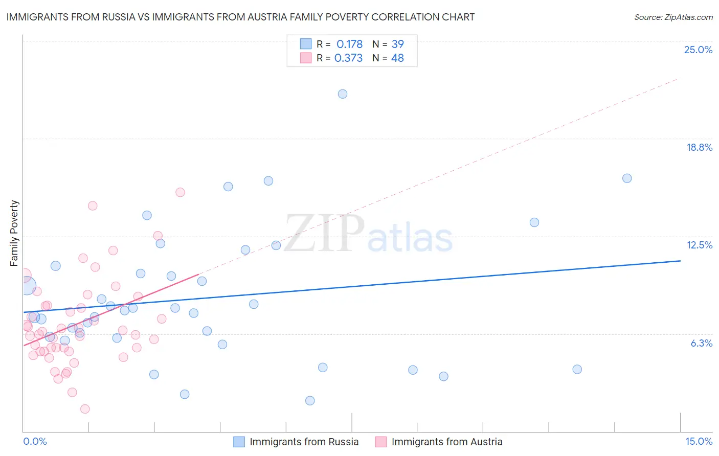 Immigrants from Russia vs Immigrants from Austria Family Poverty