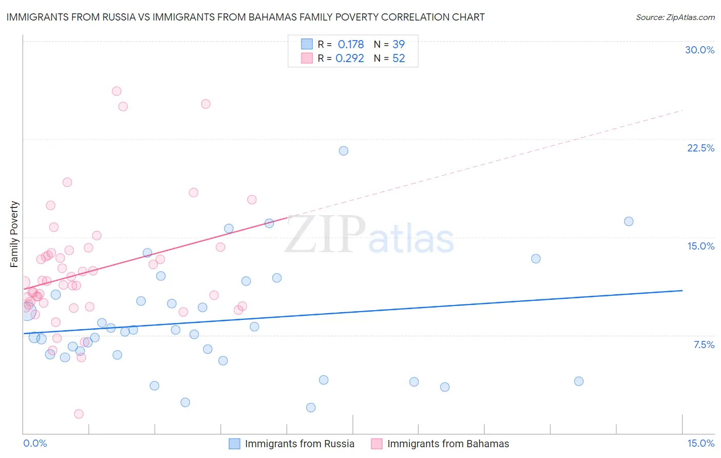 Immigrants from Russia vs Immigrants from Bahamas Family Poverty