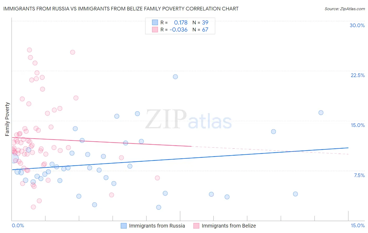 Immigrants from Russia vs Immigrants from Belize Family Poverty