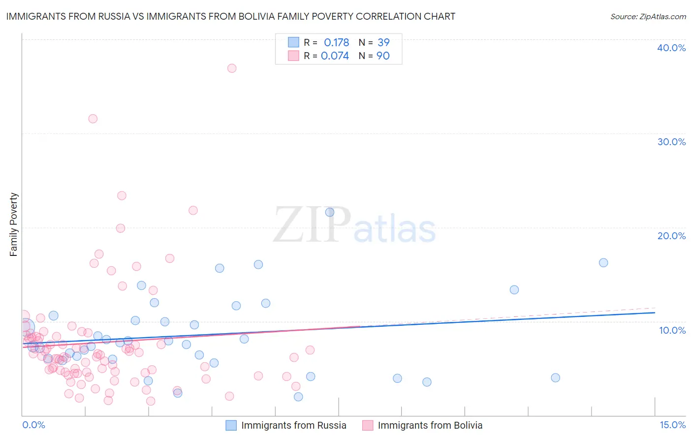 Immigrants from Russia vs Immigrants from Bolivia Family Poverty