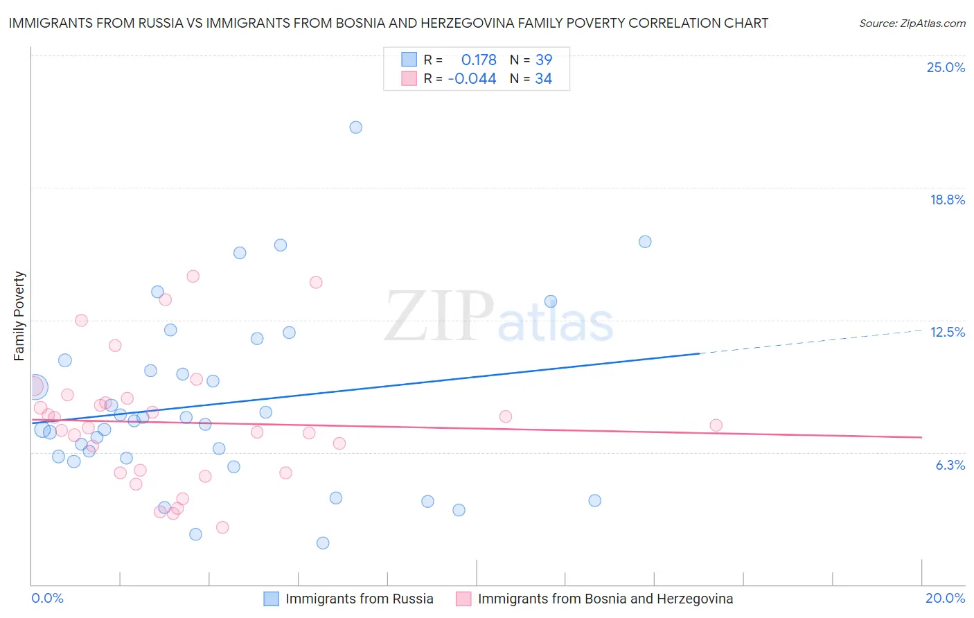 Immigrants from Russia vs Immigrants from Bosnia and Herzegovina Family Poverty
