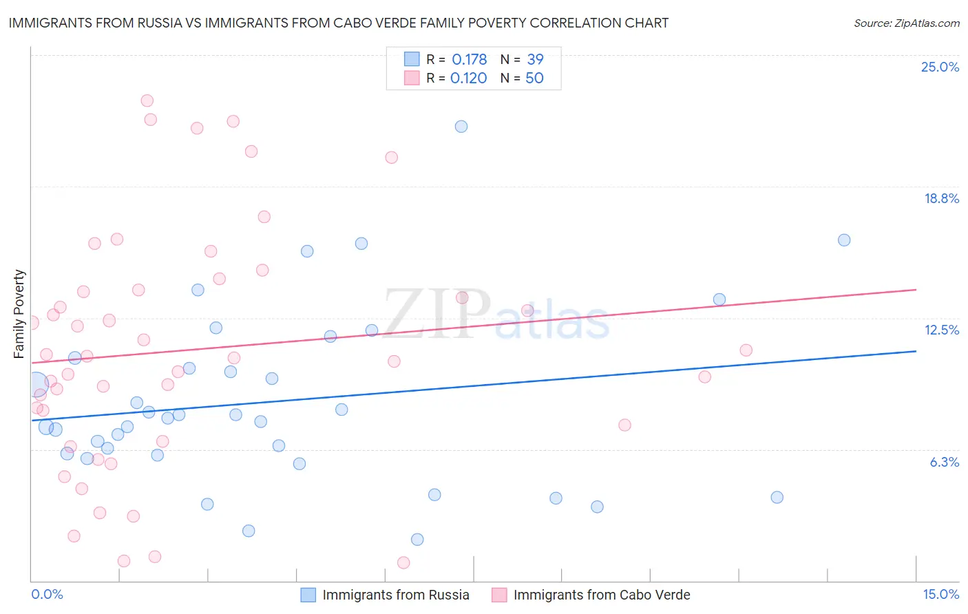 Immigrants from Russia vs Immigrants from Cabo Verde Family Poverty