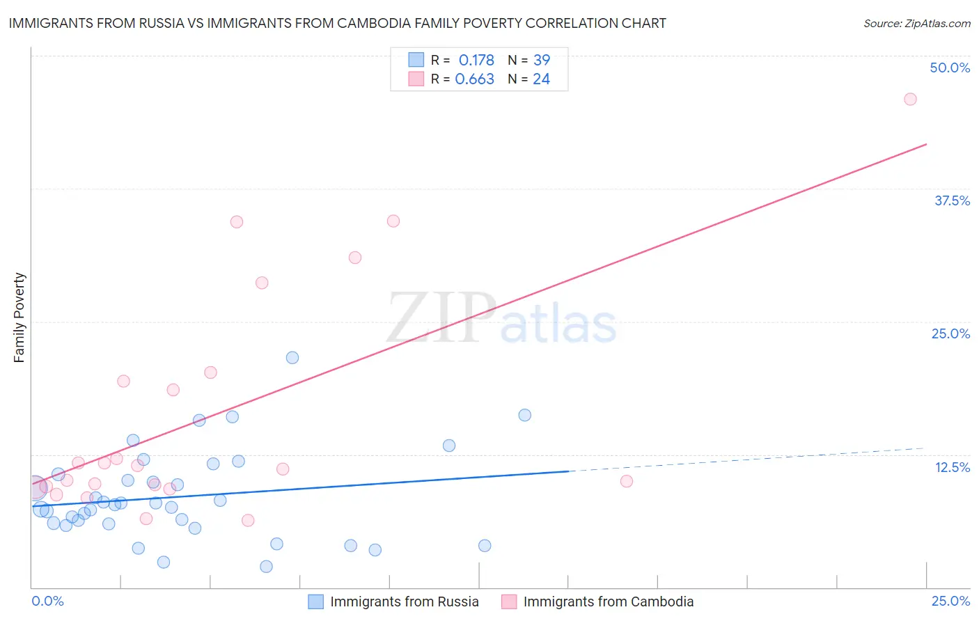 Immigrants from Russia vs Immigrants from Cambodia Family Poverty