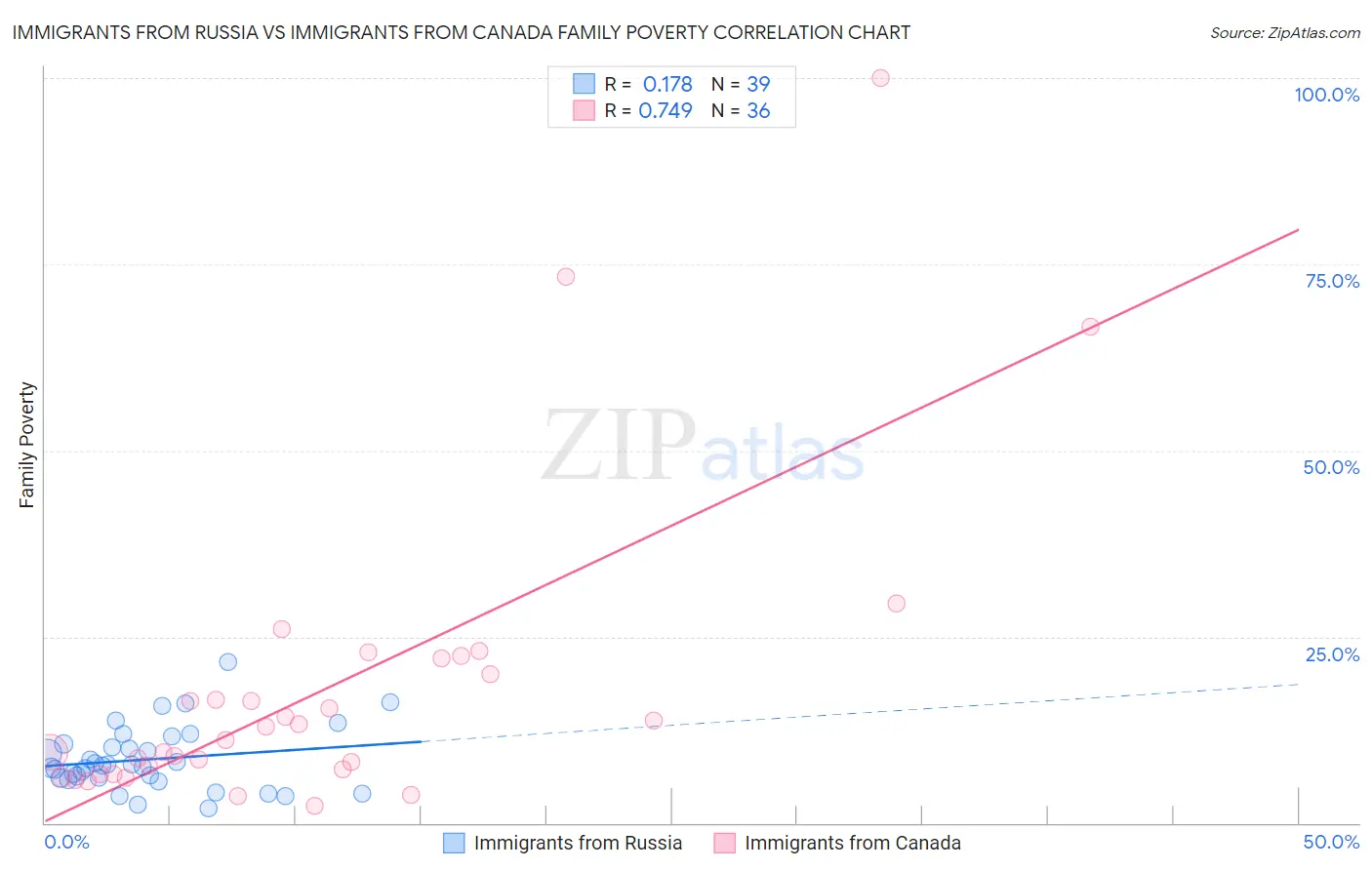 Immigrants from Russia vs Immigrants from Canada Family Poverty