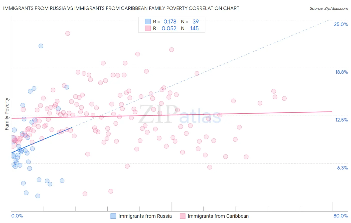 Immigrants from Russia vs Immigrants from Caribbean Family Poverty