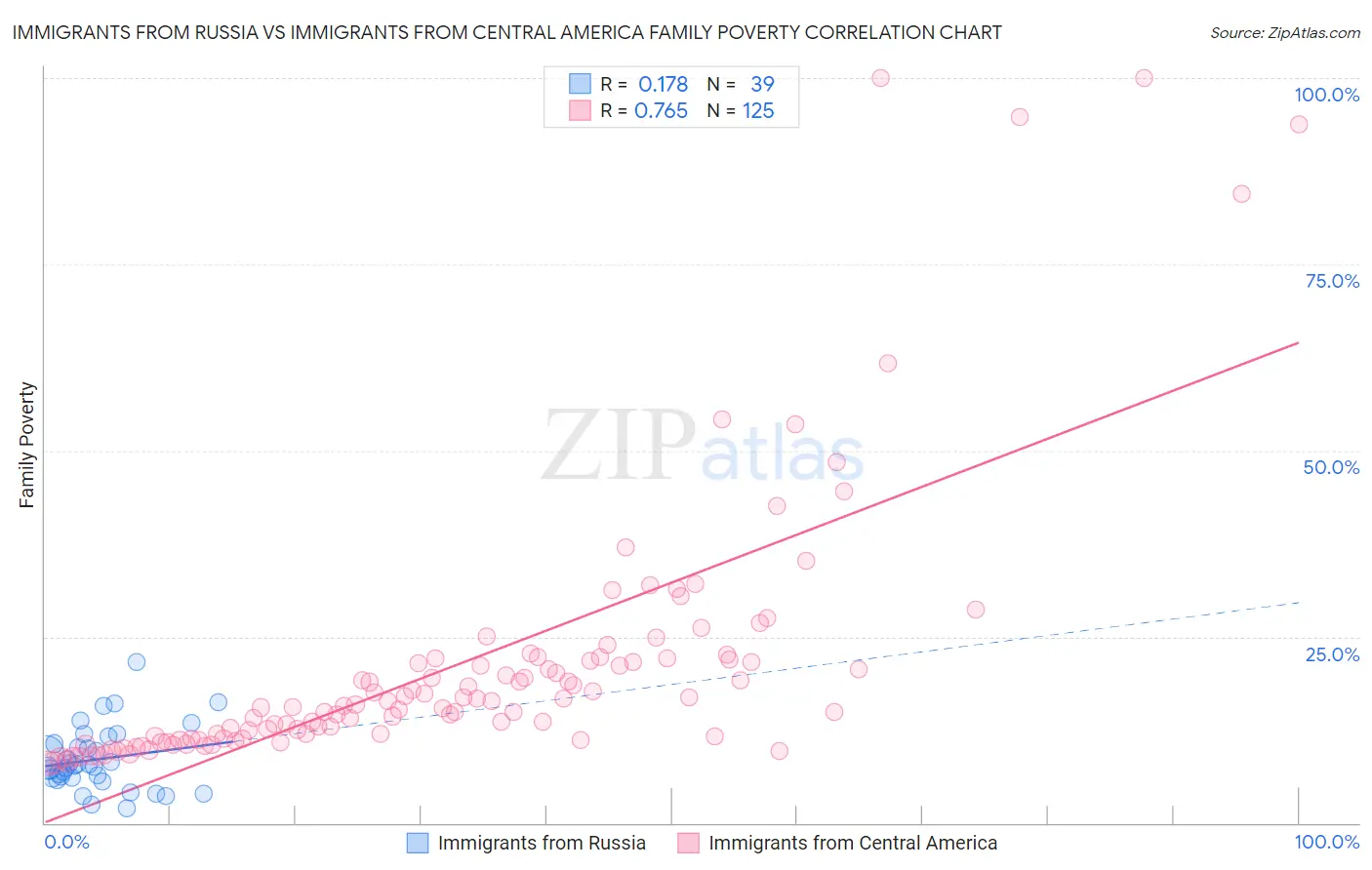 Immigrants from Russia vs Immigrants from Central America Family Poverty