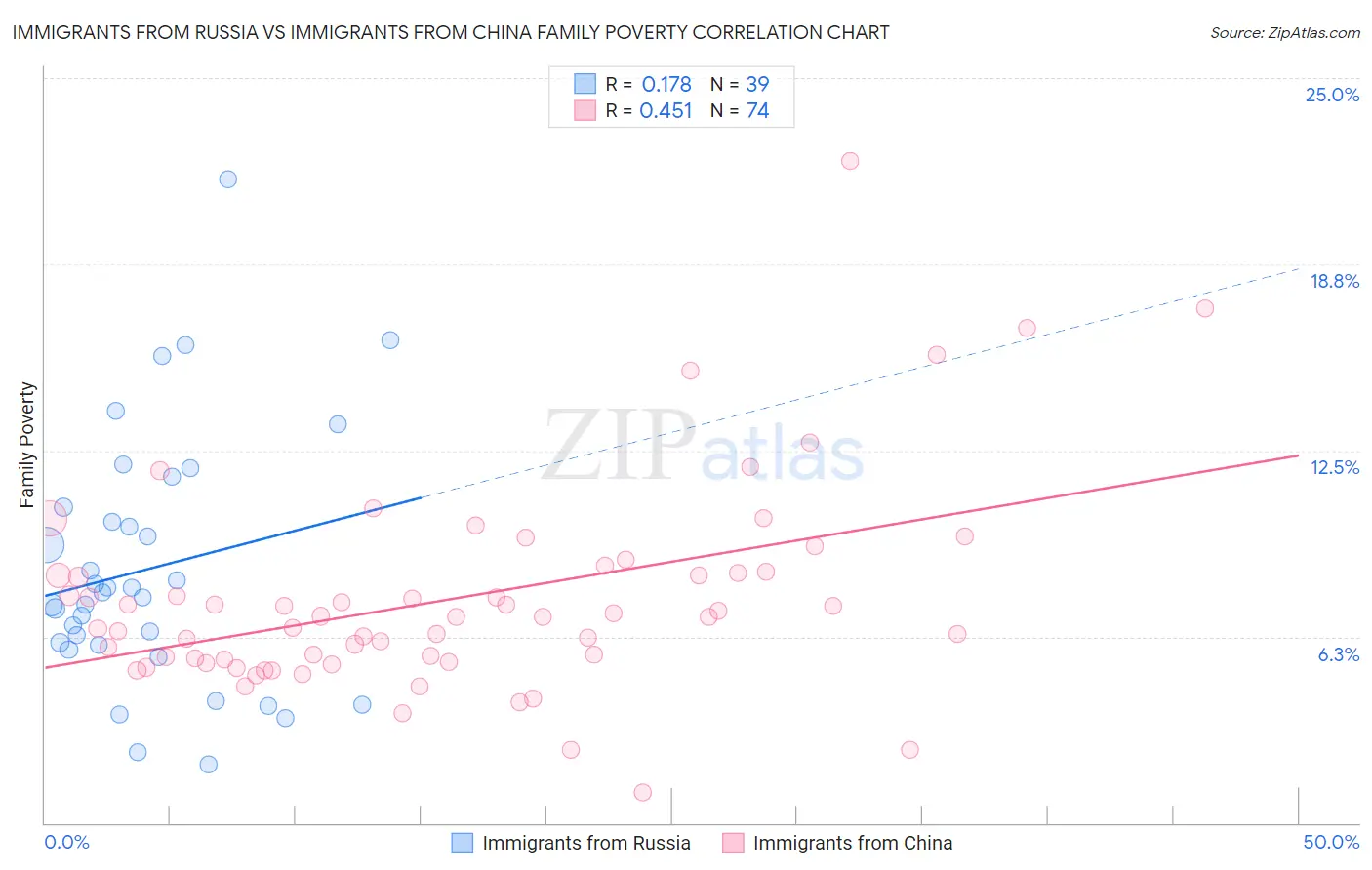 Immigrants from Russia vs Immigrants from China Family Poverty