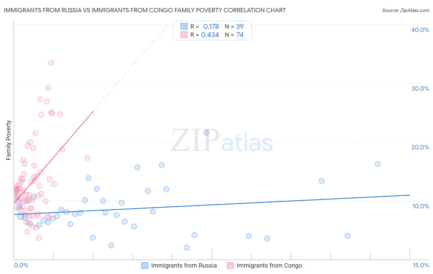 Immigrants from Russia vs Immigrants from Congo Family Poverty