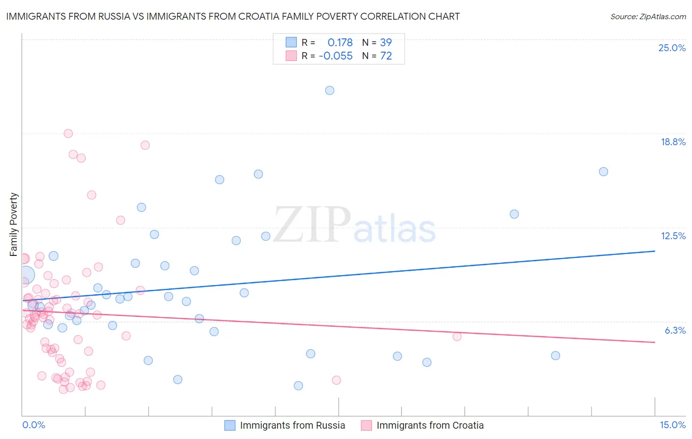 Immigrants from Russia vs Immigrants from Croatia Family Poverty