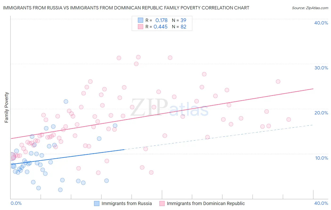 Immigrants from Russia vs Immigrants from Dominican Republic Family Poverty