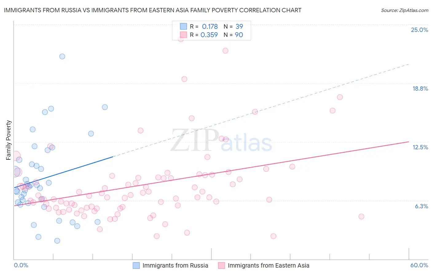 Immigrants from Russia vs Immigrants from Eastern Asia Family Poverty