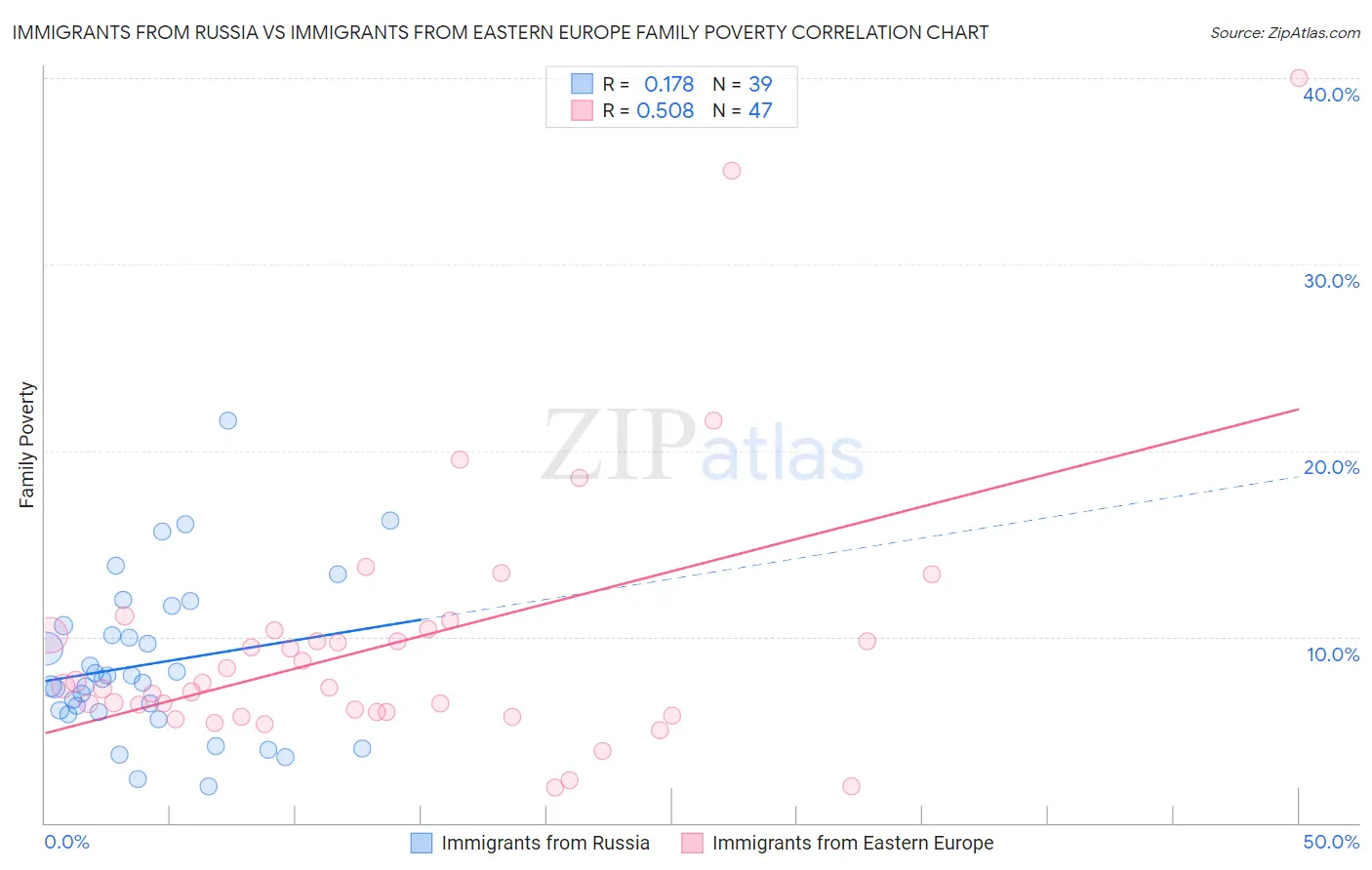 Immigrants from Russia vs Immigrants from Eastern Europe Family Poverty