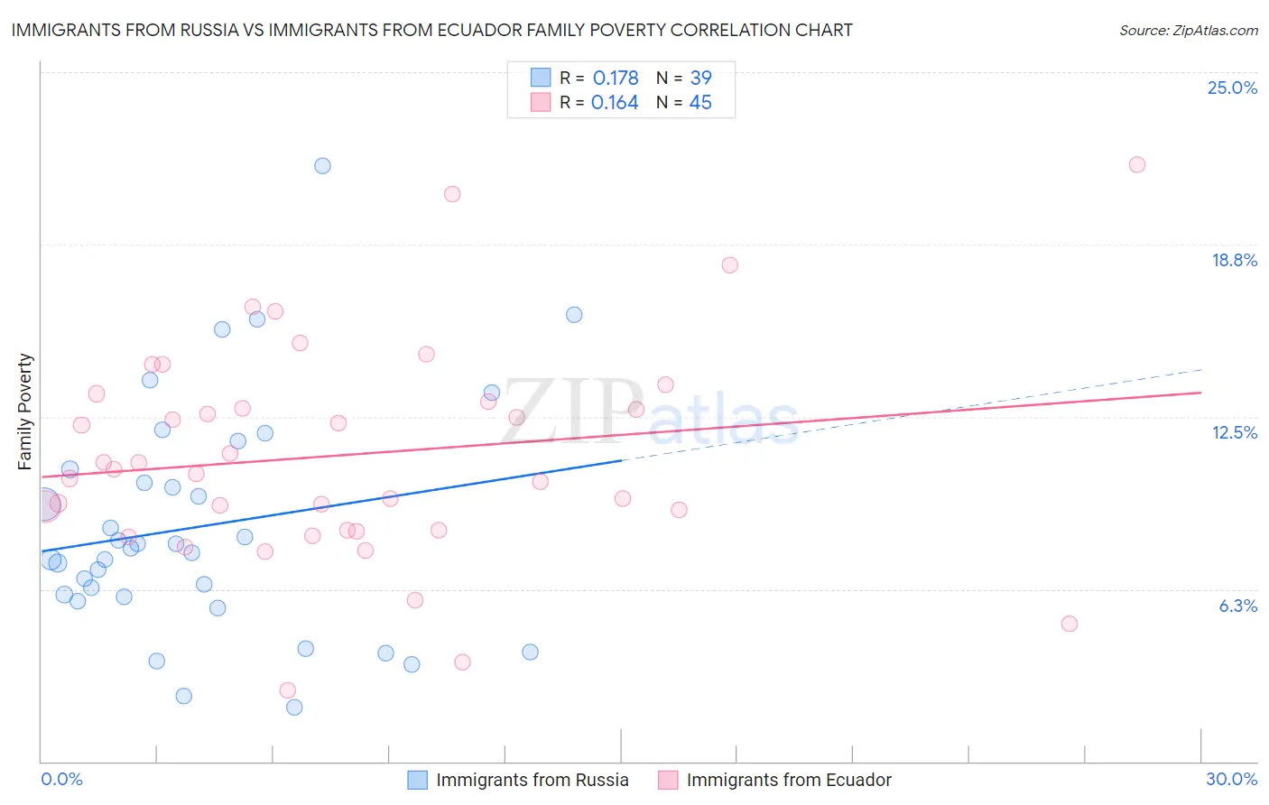 Immigrants from Russia vs Immigrants from Ecuador Family Poverty