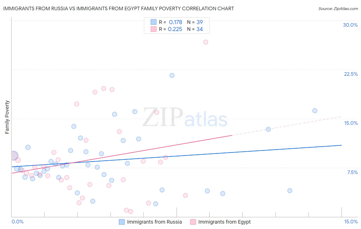 Immigrants from Russia vs Immigrants from Egypt Family Poverty