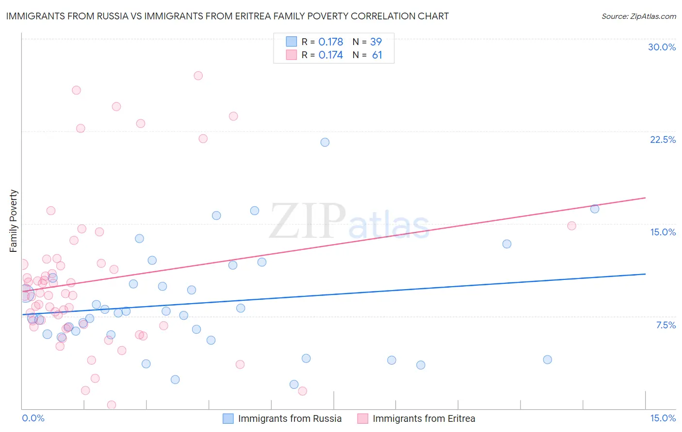 Immigrants from Russia vs Immigrants from Eritrea Family Poverty