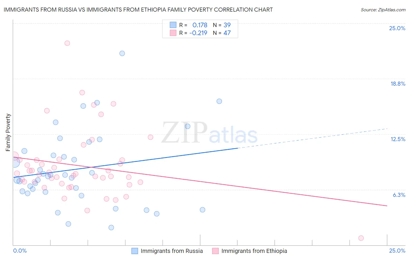 Immigrants from Russia vs Immigrants from Ethiopia Family Poverty