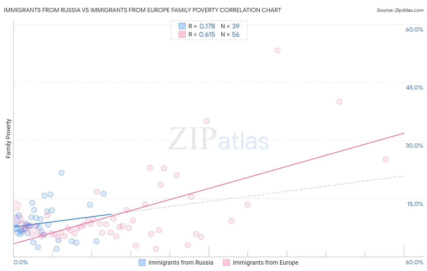 Immigrants from Russia vs Immigrants from Europe Family Poverty